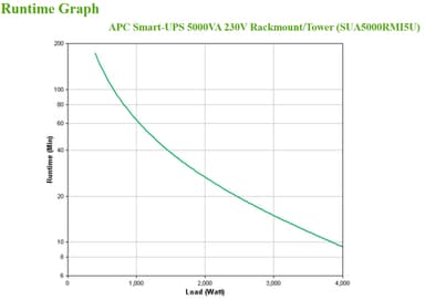 APC Smart-UPS SUA5000RMI5U - 5000VA, 8x C13, 2x C19 outlet, NMC, Rackmount/Tower view 5