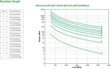 APC Smart-UPS On-Line SRT3000RMXLI - 3000VA, 8x C13 & 2x C19, rackmount view 3