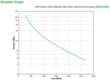 APC Smart-UPS SMT3000IC - 8x C13, 1x C19, USB, SmartConnect, 3000VA view 3