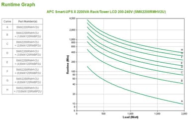 APC Smart-UPS X SMX2200RMHV2U - 2200VA, 8x C13 + 1x C19 outlet, USB, expandable runtime view 3