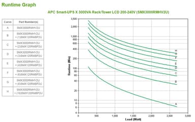 APC Smart-UPS X SMX3000RMHV2U - 3000VA, 8x C13, 1x C19 outlet, USB, expandable runtime view 5