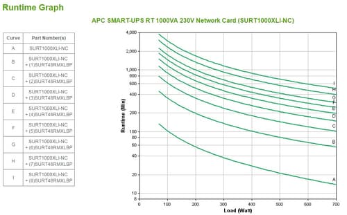 APC Smart-UPS RT 1000VA, 230V, 6x IEC 60320 C13 & 2x IEC Jumpers outlets, w/network card