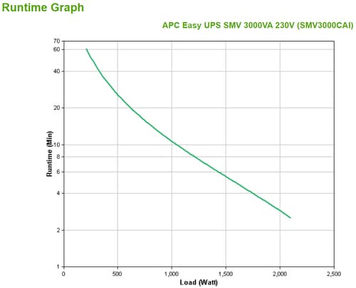 APC Easy UPS 1 Ph Line Interactive, 3kVA, Tower, 230V, 6 IEC C13 outlets, AVR, Dry Contact, LCD, W/O Network Card support
